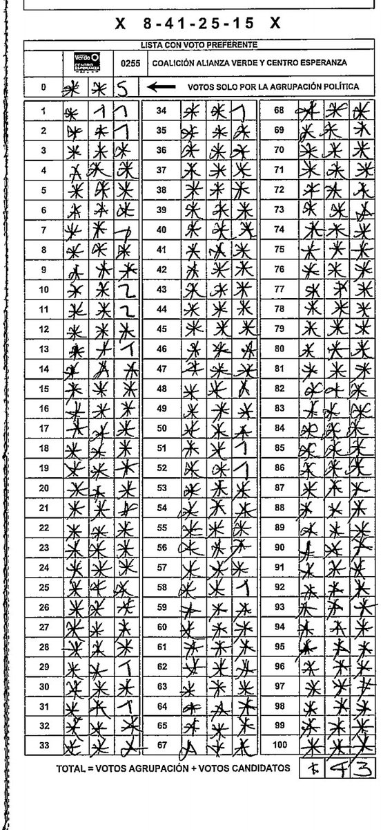 edcar68's tweet photo. @tobonsanin Alguien me puede explicar porque en esta lista de la esperanza se cuentan 28 votos y la sumatoria da 43? No entiendo! https://t.co/pX2H4Re3ON