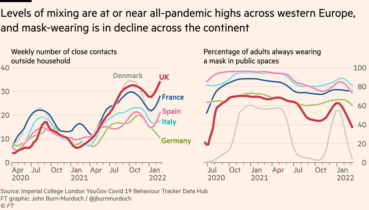 And it’s a similar story in most countries in terms of masks and total numbers of close-contacts, both of which are about as close to 2019 levels as they have been, or heading that way fast.Here’s our story on behaviour trending back to the old normal:  https://www.ft.com/content/abb2f882-0eff-42df-969a-a02f22f3a4a1