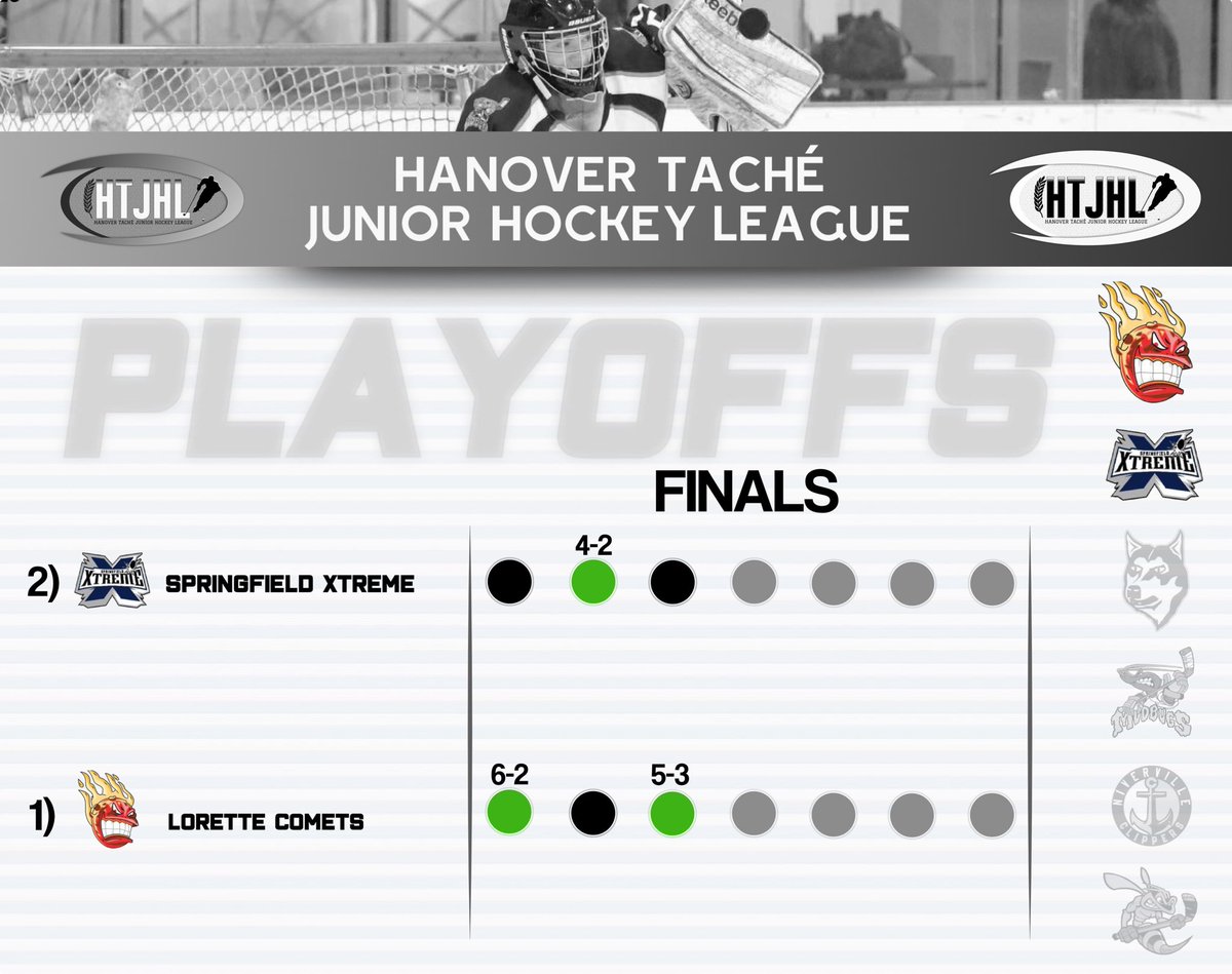 #HTJHL Playoff Update:

The Lorette Comets hold a 2-1 best-of-7 series lead over the Springfield XTreme. 

Results have been 

Game 1) Lorette 6-2
Game 2) Springfield 4-2
Game 3) Lorette 6-3

Game 4 is scheduled for Saturday night in Springfield.

htjhl.com