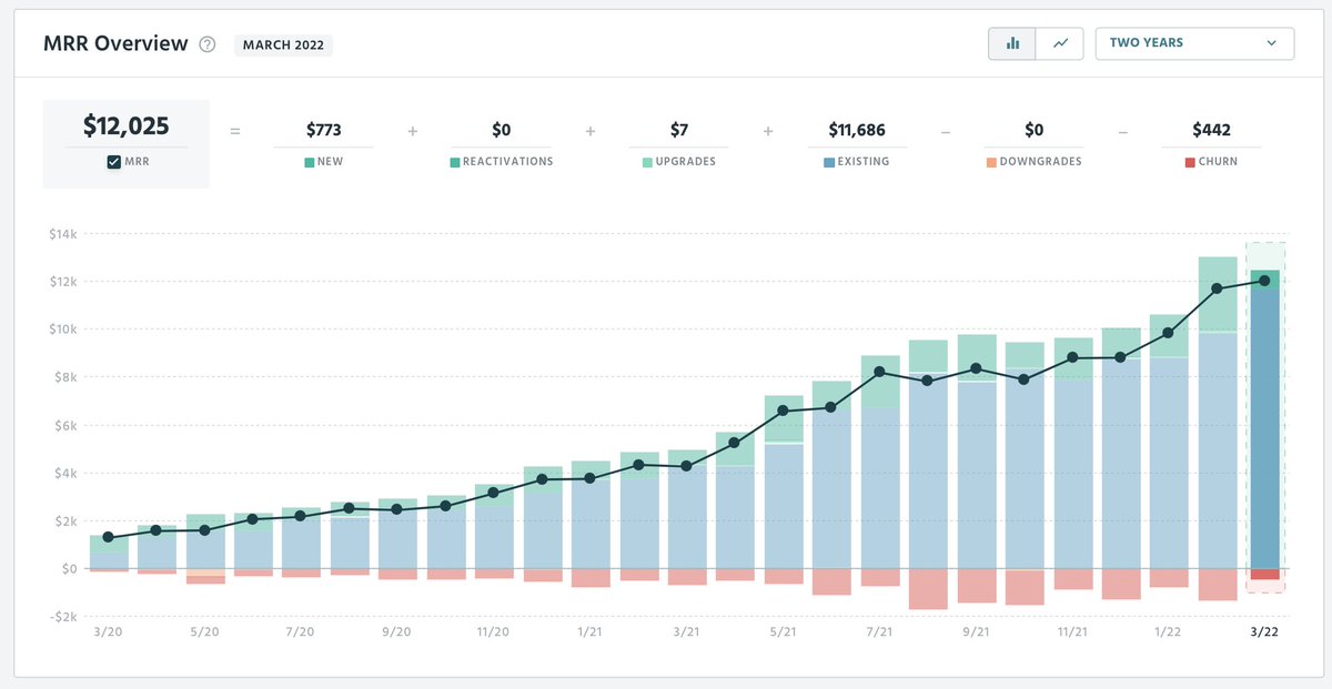 Waited way too long to get <a href="/ProfitWell/">ProfitWell by Paddle</a>  going. Getting us out of spreadsheets for good!
