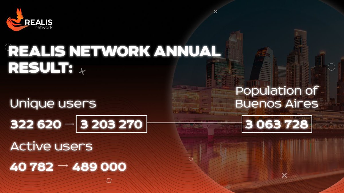 realisnetwork's tweet photo. 🎉 Time to celebrate! 🎉

In a year our overall community in Legends of Listeria, Crypto Dragons, and Merge Сats became 10 times bigger! We now have 3M unique users, and that’s even more than the population of Buenos Aires!

Let’s reach for new heights together! 🚀 https://t.co/lO3nGMB9fq