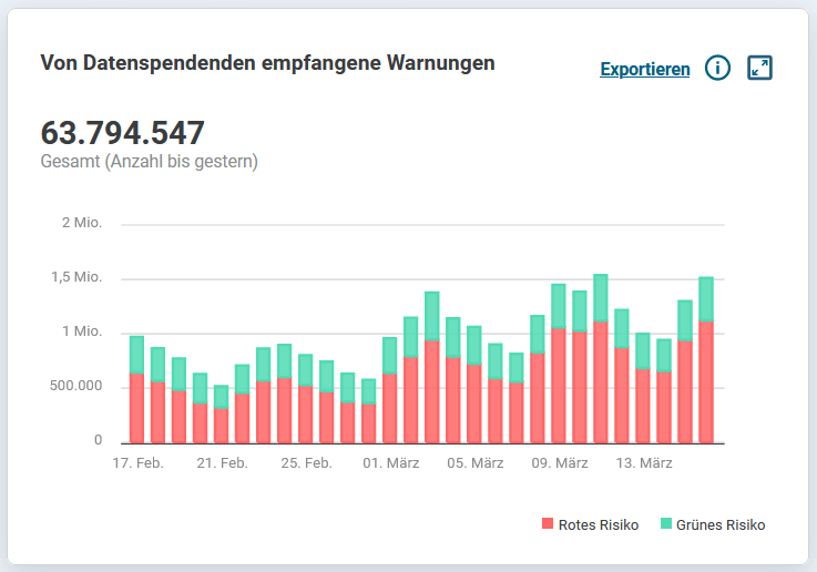 📈Parallel zu den steigenden #Corona-Inzidenzen nimmt die Zahl der Risikobegegnungen zu. #BA2 

🔴🟢Gestern wurden mehr als 1,5 Millionen Warnungen über die #CoronaWarnApp empfangen. 
➡️coronawarn.app/de/analysis/

⚠️Schützt euch, nehmt Rücksicht und teilt ➕Ergebnisse über die App.