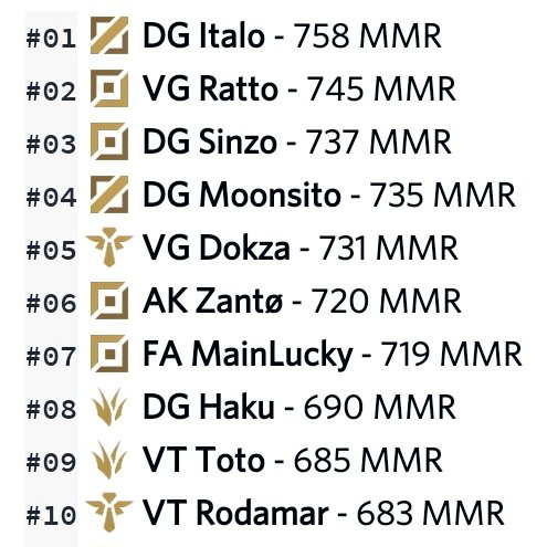 InHouseLASWR's tweet photo. Finalizamos la tercer jornada de InHouse exitosamente 🏛️⚡

Estos son los resultados parciales del Ranking.

1- @Italo_299
2- @MateoVianna1
3- @Sinzo_wr 
4- @moonsitowr 
5- @Dokza7 
6- @ZantoARG 
7- @FA_Lucky27 
8- @destruezz 
9- @VTxToto 
10- @VT_Rodamar 

Nos vemos el sábado 🏛️ https://t.co/S2N3pfSG7g