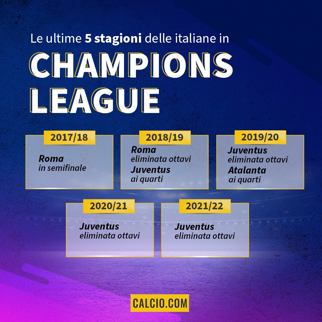 Fallimento /𝑓𝑎𝑙·𝑙𝑖·𝑚𝑒́𝑛·𝑡𝑜/
s. maschile fig: Esito negativo, clamoroso insuccesso

Avete un altro sostantivo per definire il trend del nostro calcio in #ChampionsLeague? 😭😭
Quali sono le cause secondo te? #JuveVillareal