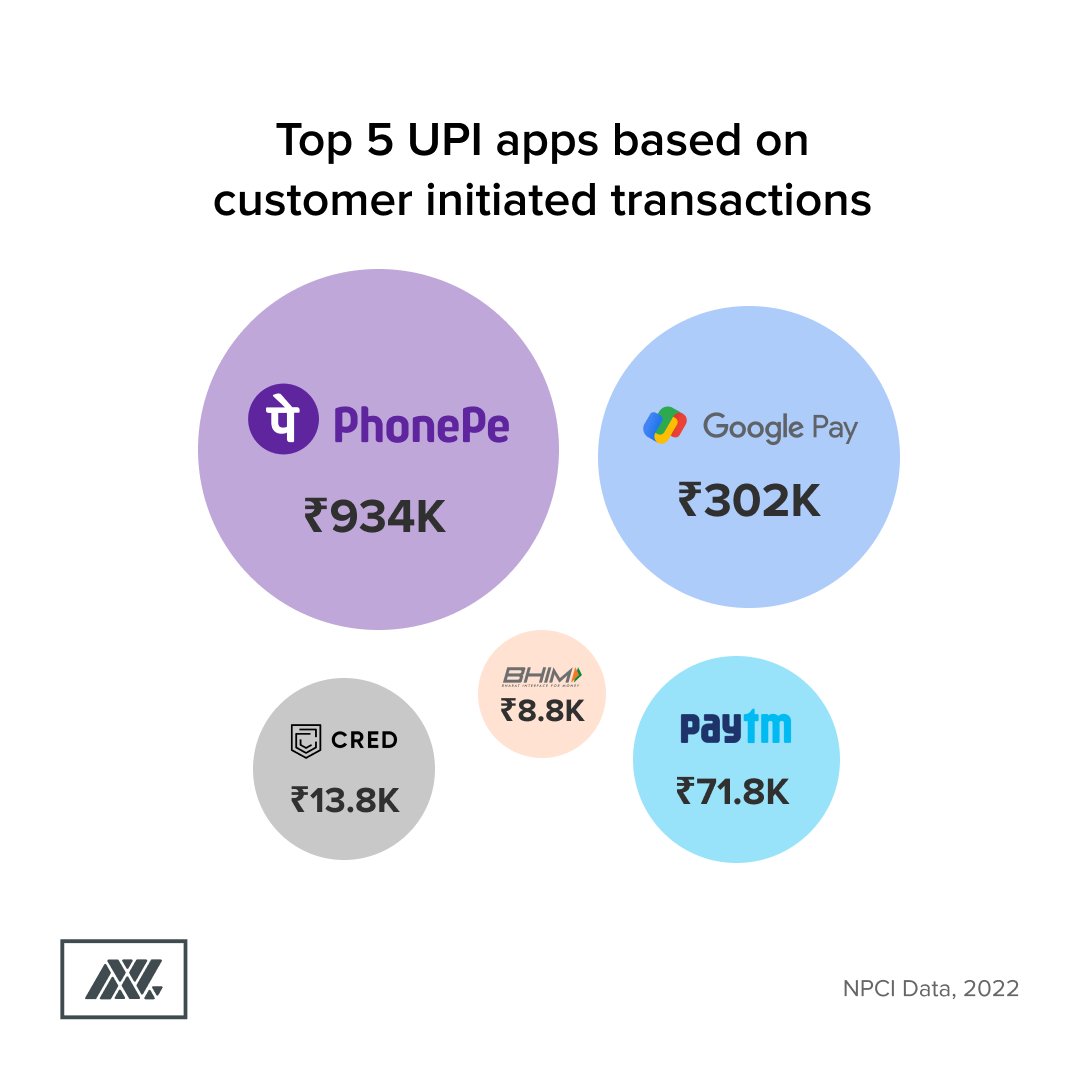 numadic's tweet photo. Here's a NU infographic showing the top 5 UPI applications used by Indians.

India has one of the largest digital payment systems and is also being deployed in other neighboring nations helping them digitize their economy and ease cross-border transactions.

#India #UPI #Numadic https://t.co/MgCC43uVTb