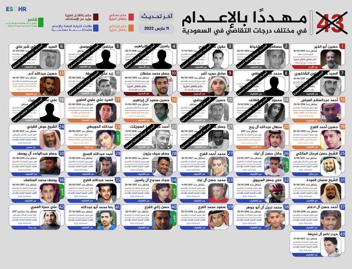 ESOHumanRights's tweet photo. بعد أن قتلت #السعودية في #المجزرة_الثالثة ١٣ شخصا، كانوا في قائمة المهددين بالقتل، التي ضمت ٤٣، بقي العدد ٣٠ شخصا.

▪️ماحصل يؤكد أن المهددين بالقتل حالياً، أضعافاً مضاعفة، وأن أرقام إعدامات نهاية هذا العام قد تكون فلكية. https://t.co/h8zJEHYzAI