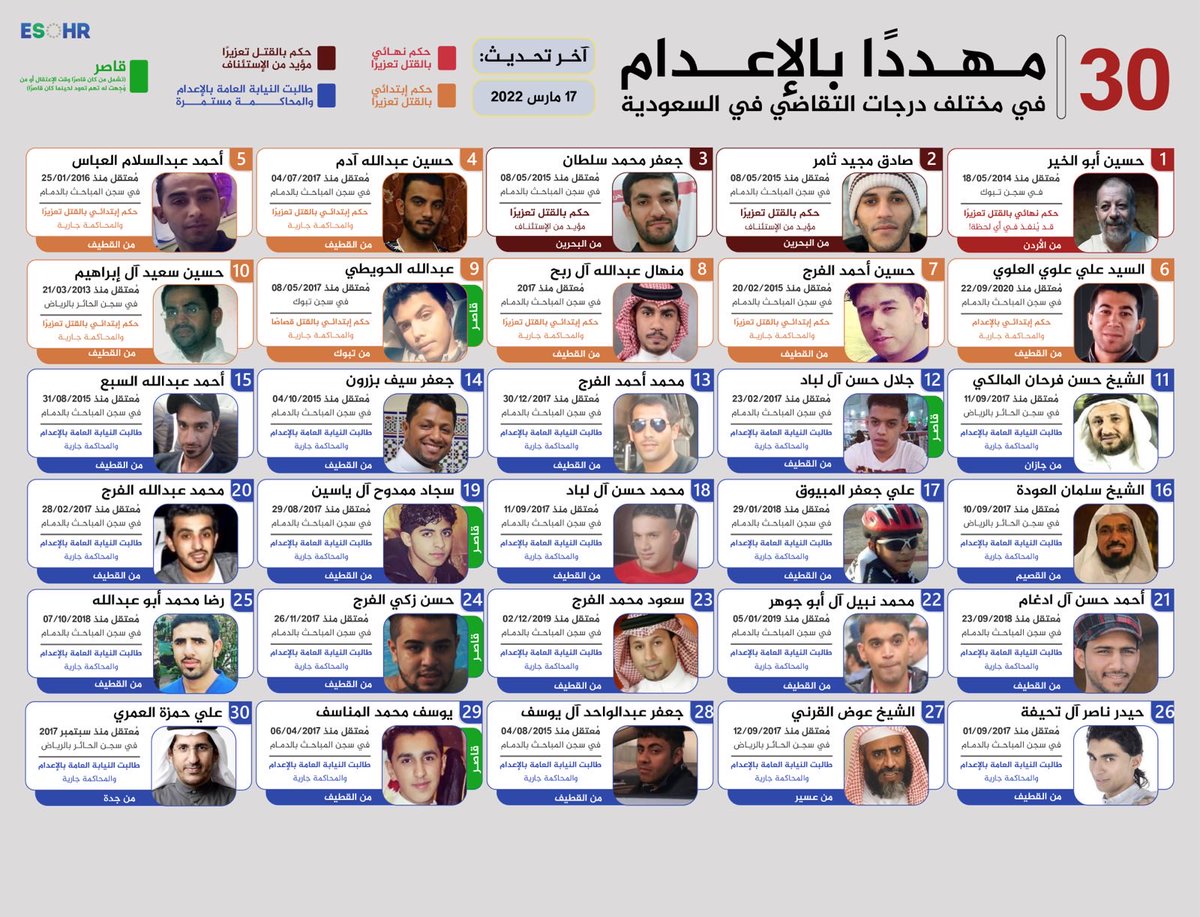 ESOHumanRights's tweet photo. بعد أن قتلت #السعودية في #المجزرة_الثالثة ١٣ شخصا، كانوا في قائمة المهددين بالقتل، التي ضمت ٤٣، بقي العدد ٣٠ شخصا.

▪️ماحصل يؤكد أن المهددين بالقتل حالياً، أضعافاً مضاعفة، وأن أرقام إعدامات نهاية هذا العام قد تكون فلكية. https://t.co/h8zJEHYzAI