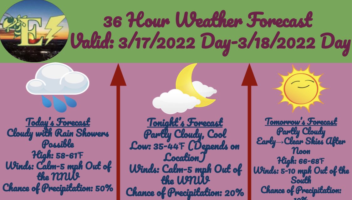 Daily 36 Hour Forecast! Today expect gloomy conditions with some rain showers through the day. Highs only touching upper 50s-low 60s. Clouds should clear overnight tonight and setup a beautiful, but warm day tomorrow! #pawx