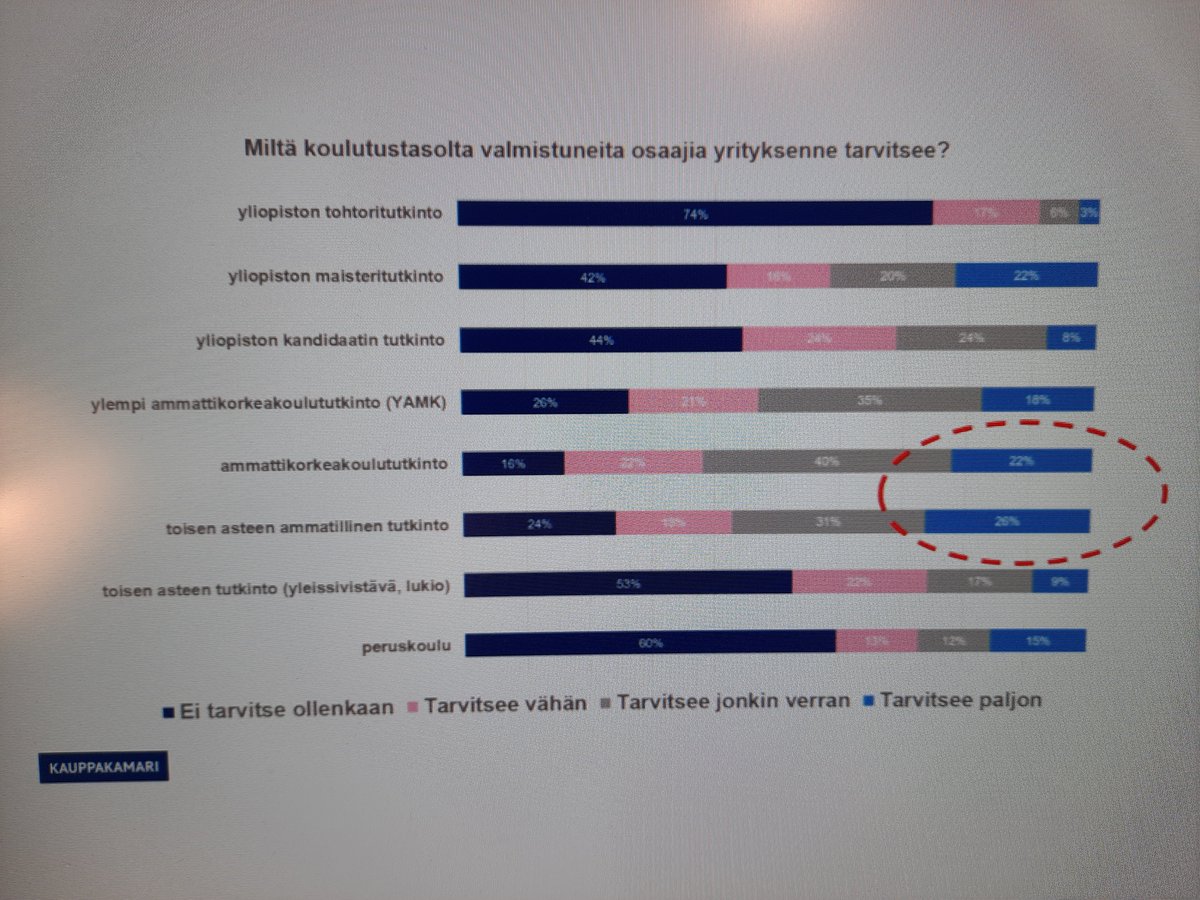 anne_ohman's tweet photo. Helsingin seudun kauppakamarin syksyn 2021 kyselyn mukaan #ammatillinenkoulutus on tarpeellinen yrityksille, johtaja Markku Lahtinen kertoi #OpsoRy -seminaarissa. Potentiaalia toki on vielä. @K2HEL @Oppisopimusfi #oppisopimus #osaaminen https://t.co/YaZwPmLkLb