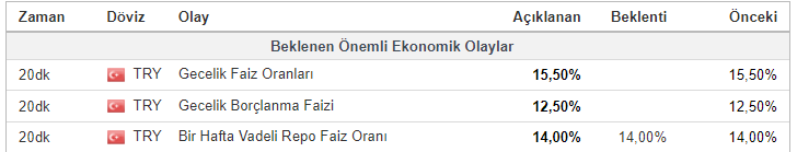 ekonomibilir's tweet photo. TCMB FAİZİ SABİT BIRAKTI ANLIK GÜNCEL KUR 14,75 https://t.co/gz0Au6BMs9