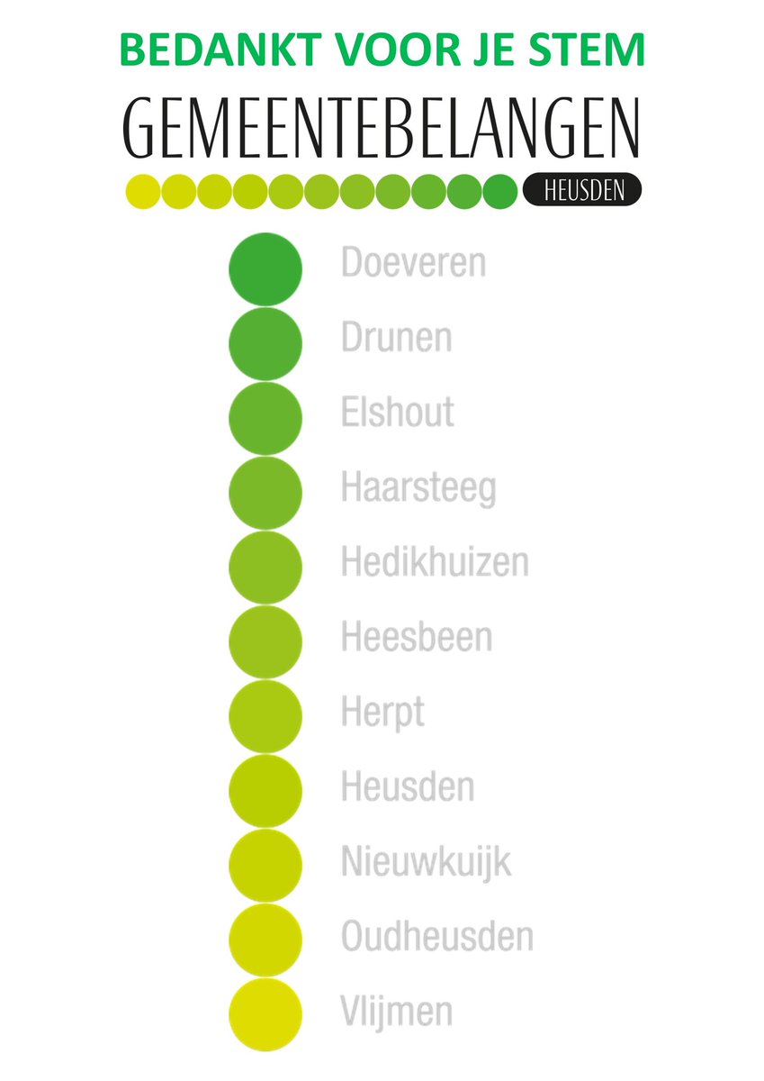 𝐊𝐈𝐄𝐙𝐄𝐑𝐒 𝐁𝐄𝐃𝐀𝐍𝐊𝐓
Gemeentebelangen Heusden haalt 𝐳𝐞𝐬 𝐳𝐞𝐭𝐞𝐥𝐬, een winst van +𝟏 𝐳𝐞𝐭𝐞𝐥! 😀💪
De komende 4 jaar gaan we weer aan de slag om het beste te realiseren voor de inwoners van onze gemeente ✅
Gemeentebelangen Heusden - 𝐯𝐨𝐨𝐫 𝐈𝐄𝐃𝐄𝐑𝐄𝐄𝐍!