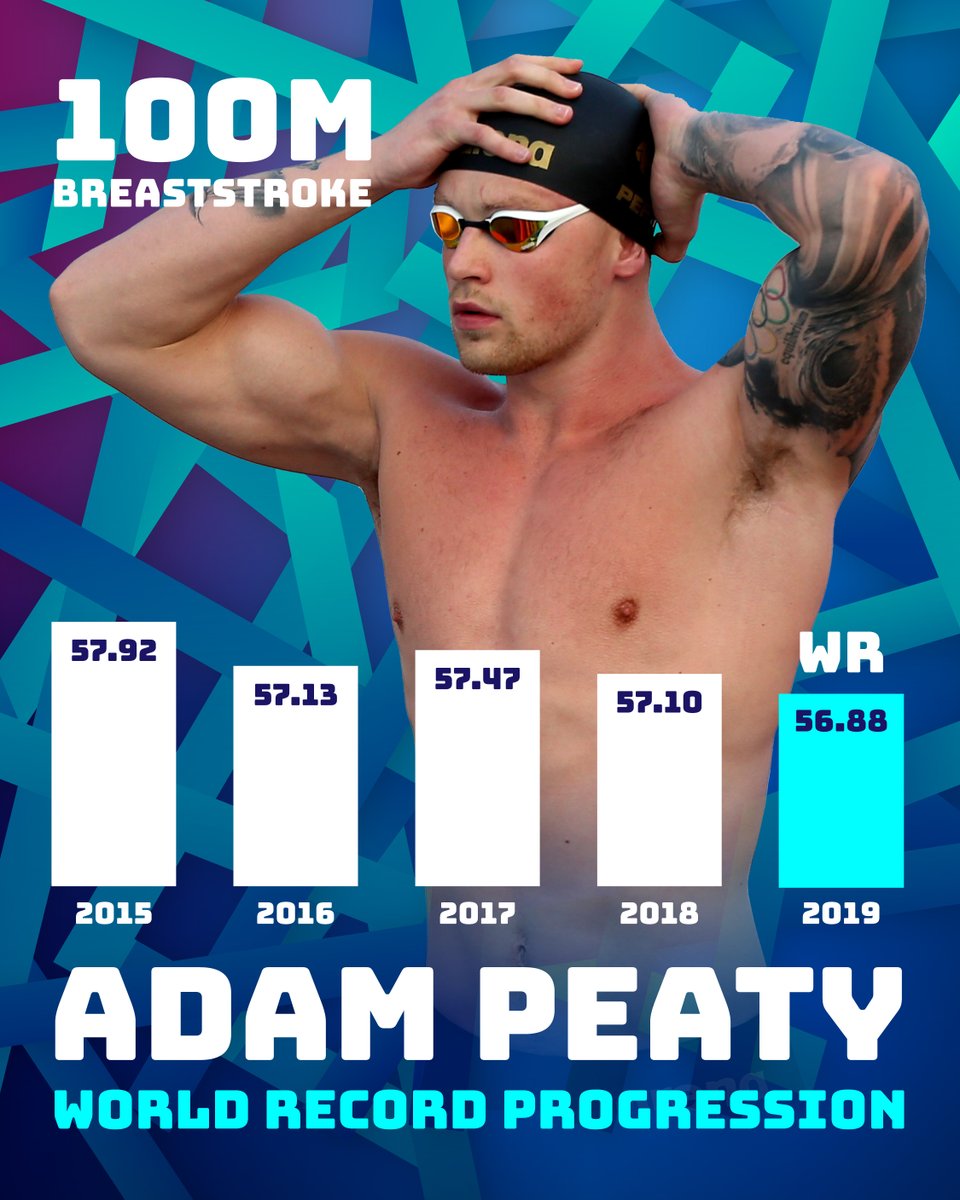 WorldAquatics's tweet photo. What a progression! @adam_peaty 🇬🇧 personal progression towards the long course World Record in the 100m Breaststroke⏱. Will he improve once more in Budapest 🇭🇺? 😉#swimming #final
Who do you want next?😎 https://t.co/AIp92XLyNI