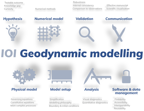 New #EGUhighlights: 101 geodynamic modelling: how to design, interpret, and communicate numerical studies of the solid Earth doi.org/10.5194/se-13-…