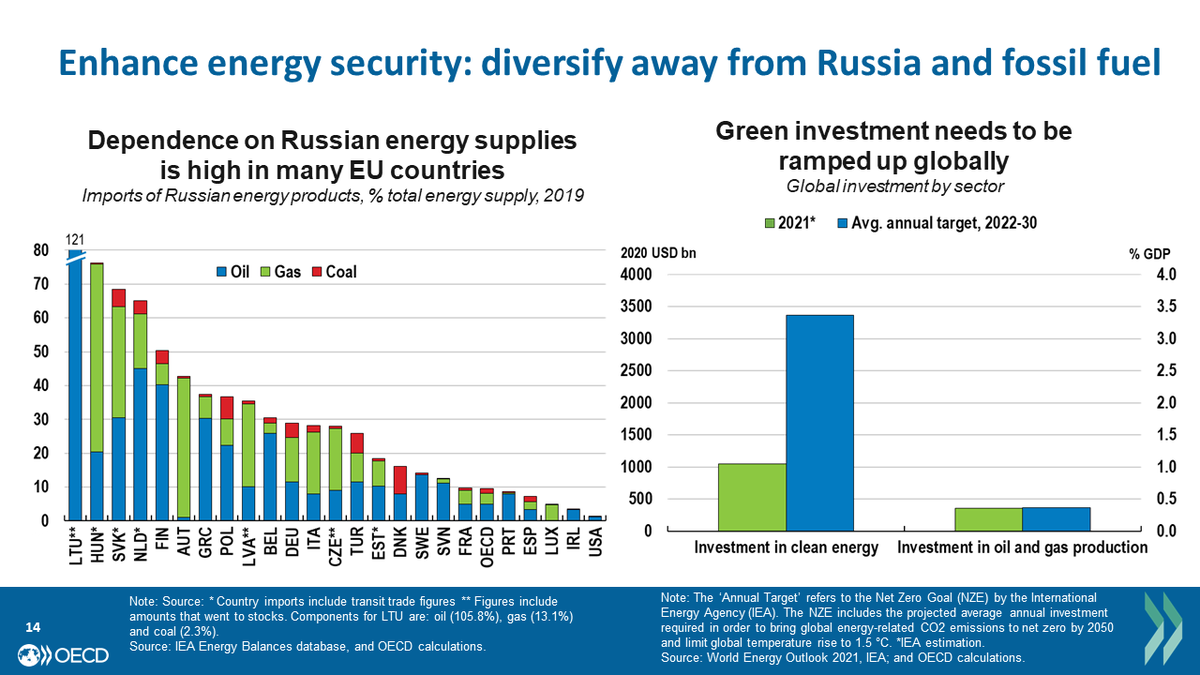Resilience and #energy security is the sustainable solution: moving away from fossil fuels should be a priority. 

Diversification of energy sources &amp; investment in #renewable energies and infrastructure will be necessary to ensure energy security and cushion future shocks.
(6/7)