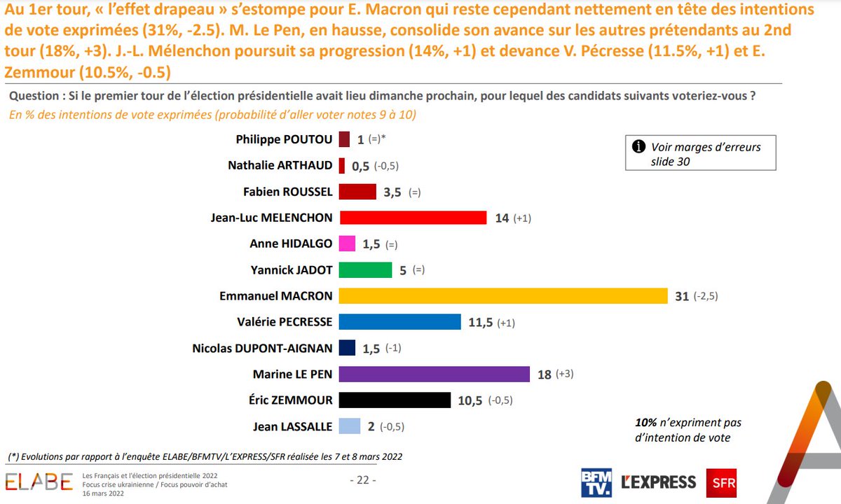 FrenchMatch's tweet photo. Latest polling by @elabe_fr
@EmmanuelMacron (centrist) 31%
@MLP_officiel (far-right) 18%
@JLMelenchon (left) %14
@vpecresse (right) %11.5
@ZemmourEric (far-right) %10.5 https://t.co/Vlw2luEYTr