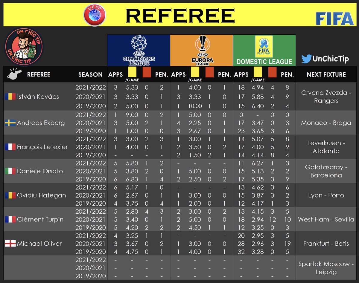 UnChicTip's tweet image. 👮🏻‍♂️ #RefereeStats 

𝗔𝗿𝗯𝗶𝘁𝗿𝗲𝘀 𝗱𝗲𝘀𝗶𝗴𝗻𝗲́𝘀 𝗽𝗼𝘂𝗿 𝗹𝗲𝘀 𝟭/𝟴𝗲 𝗱𝗲 𝗳𝗶𝗻𝗮𝗹𝗲𝘀 𝗿𝗲𝘁𝗼𝘂𝗿 𝗲𝗻 #UEL 

RT apprécié 
#TeamParieur