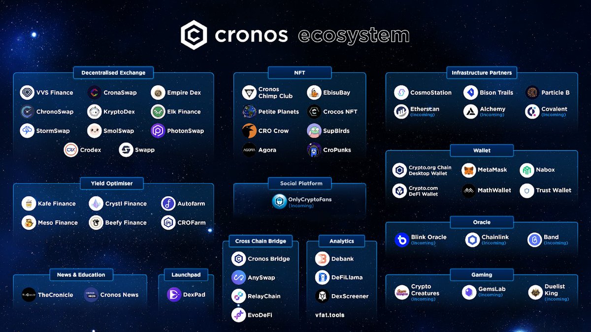 OnlyCryptoFans_'s tweet photo. Cronos ecosystem.  #crofam #cronos #altcoin #oncrf #hiddengem #cryptocurrency #crypto #onlycryptofans #onlyfans #of #cronoschain #cronos #cro $oncrf #ecosystem #altcoin #crochain https://t.co/69F4tHsIHR