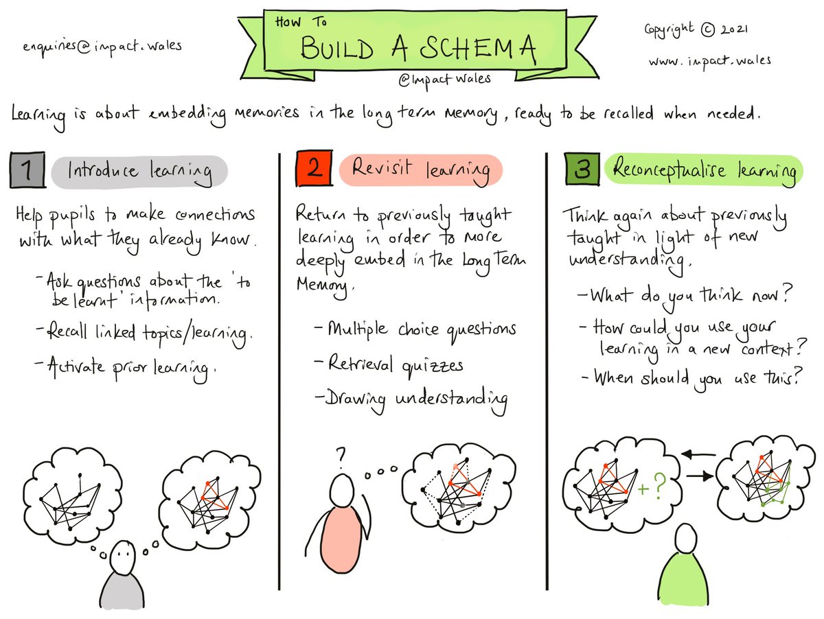 Impact (@impactwales) on Twitter photo NEW - How to build a schema ‘aka’ how learning is embedded in the long term memory.
We believe in impact. Contact us for professional learning that makes a lasting difference to T&L in your school enquiries@impact.wales NEW - How to build a schema ‘aka’ how learning is embedded in the long term memory.
We believe in impact. Contact us for professional learning that makes a lasting difference to T&L in your school enquiries@impact.wales