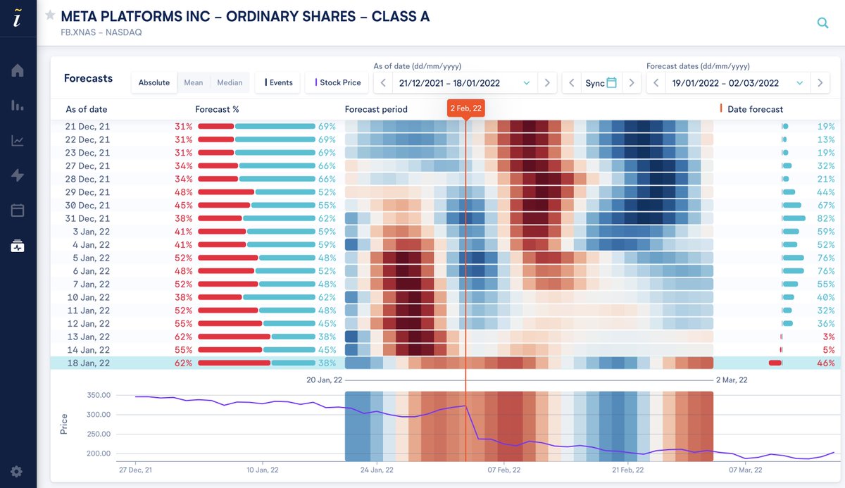 irithmics's tweet photo. Capital markets are essentially information markets. 

Want to see how our #ai showed information affecting @Meta investors' behaviour in the days before earnings announcement of Feb 2?

The news didn’t come as a surprise to everyone. https://t.co/dLGau35mo7