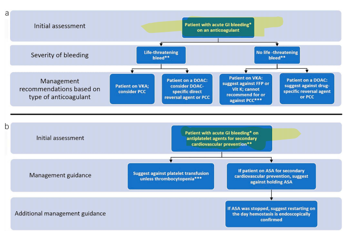 DAPT Duration Guide figure 2 | Thrombosis Canada – Thrombose Canada