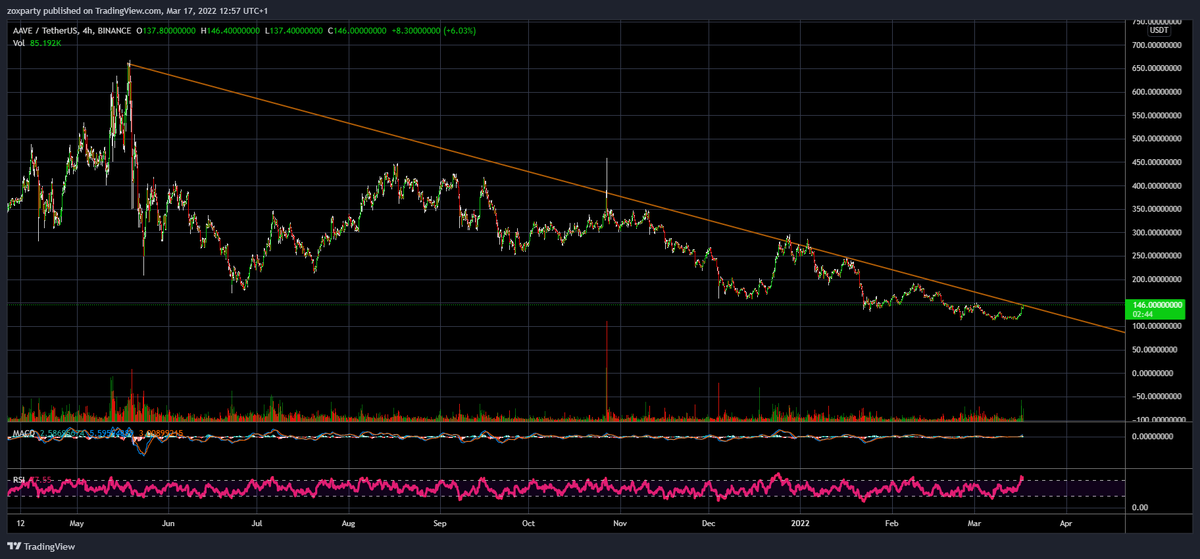 zoxparty's tweet photo. $AAVE #AAVEUSDT Possible breakout https://t.co/jLznWKcohM