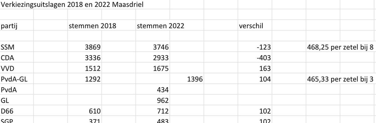 Een mooie uitslag voor <a href="/GL_Maasdriel/">GroenLinks Bommelerwaard, fractie Maasdriel</a>
