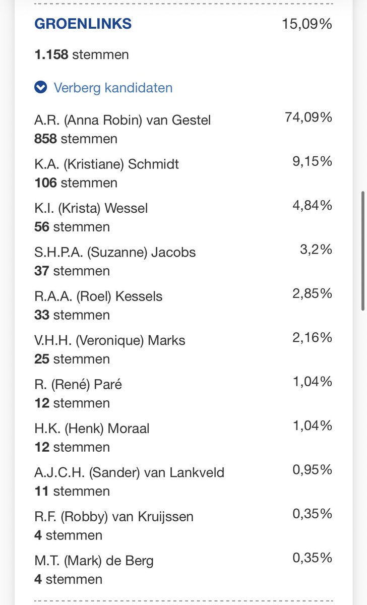 De voorlopige persoonlijke stemmen zijn binnen. Bedankt voor jouw stem! 💚