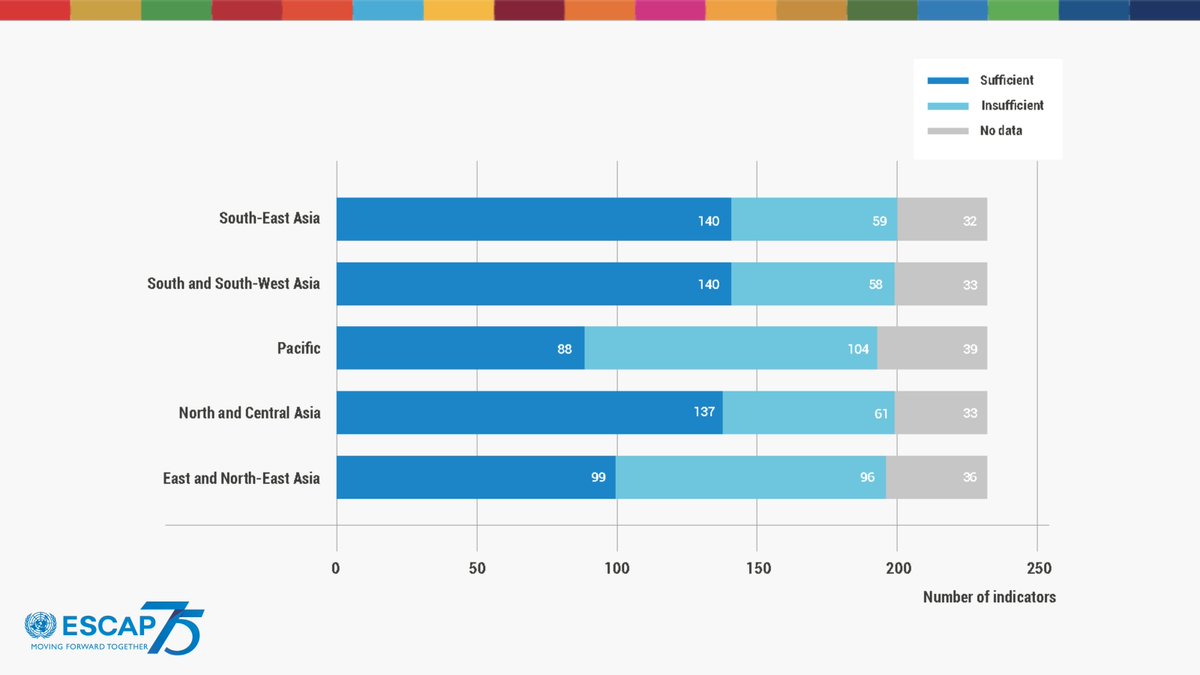 📣 BREAKING!
For this first time ever, we now have sufficient data for more than half of the #SDGs indicators in #AsiaPacific.
This milestone is only half the way. Let's work hard to finish the race by 2030. Read 🔗 bit.ly/SDGprogress2022