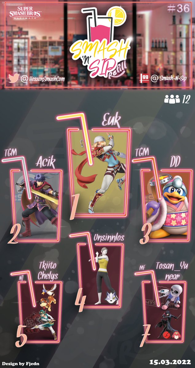 Hier die Results für Smash'n'Sip Refill #36 vom 15.03.2022 mit 12 Teilnehmenden!

1st:
<a href="/Euklette/">Euk</a> 

2nd: 
@Acikssb 
 
3rd:
<a href="/DDsmashU/">DD</a> 

4th:
<a href="/unsinnlos_/">Sesto</a> 
 
5ths:
<a href="/Tkiito_ssb/">Tきーと</a> 
<a href="/TrueChelys/">Chelys</a>

7ths:
<a href="/Tosan_Yu/">🍤💪 Tosan_Yu</a> 
<a href="/Near_ssb/">Near</a>
 
Gratulation an alle!