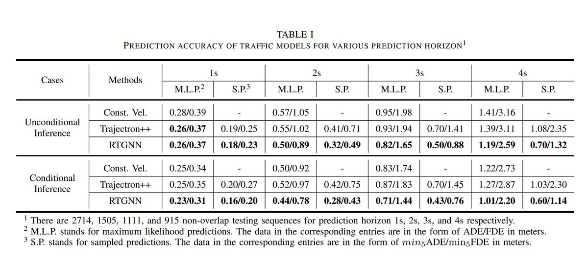 38/47
"RTGNN: A Novel Approach to Model Stochastic Traffic Dynamics"
#icra2022 paper
<a href="/sin2_cos2/">さそりん</a>, Stephen Chaves, Paul Martin, 
🌟<a href="/vijay_r_kumar/">Vijay Kumar</a>  
abs: arxiv.org/abs/2202.09977
pdf: arxiv.org/pdf/2202.09977…