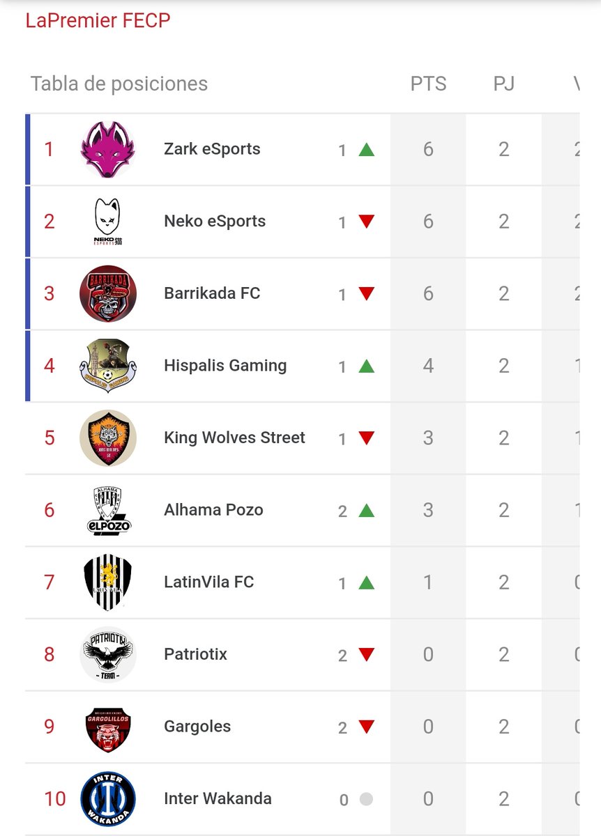 JORNADA 2 LAPREMIER
🗞️ Zark eSports <a href="/nekoesports_/">NEKO E-SPORTS</a> y <a href="/BarrikadaFc/">BARRIKADA FC</a> lideran la clasificación
🗞️ <a href="/hispalis_gaming/">Híspalis Gaming</a> ocupa puestos Champions
🗞️ <a href="/KingWolvesStret/">King Wolves Street</a> <a href="/eAlhamaElPozoFc/">Alhama ElPozoFC eSports</a> <a href="/LatinVilaFC/">LatinVilaFC💛🤍</a> <a href="/PatriotixG/">PatriotixGaming</a> <a href="/GARGOLESeSports/">GARGOLES eSports</a> @InterWakanda todos en la lucha