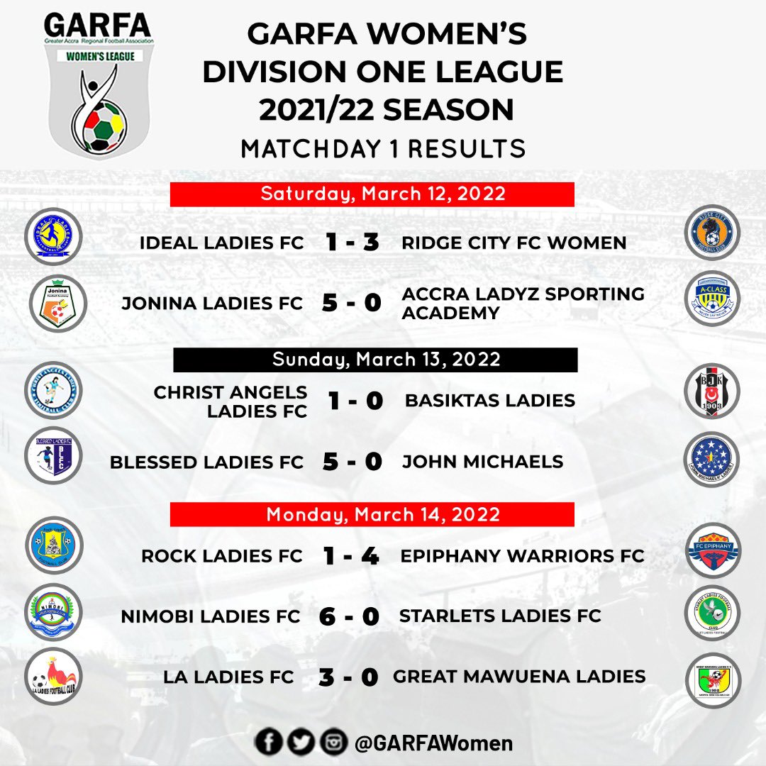 Who do you support? How did your team do this MatchWeek 1. 

Drop your comments below! #GARFAWomen #WomensDivisionOne #Accra 🇬🇭