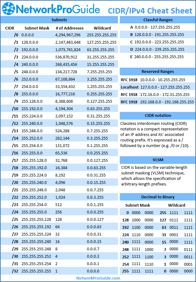 255.255 255.224 какая маска. Subnet Mask Cheat Sheet. Ipv4 CIDR таблица. Mask 255.255.248.0. CIDR маска подсети.