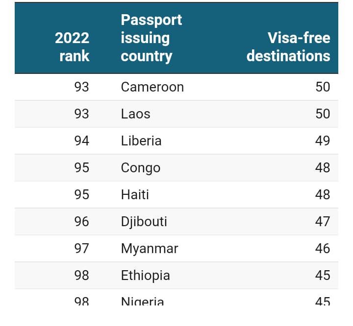 The Nigerian passport ranked 98th out of 199 countries. This is below those of other African countries such as Malawi, Niger, Chad, Zimbabwe, Uganda, and The Gambia.- Henley &amp; Partners
#nigeria #passport #zimbabwe 
bit.ly/3iiOK0l
