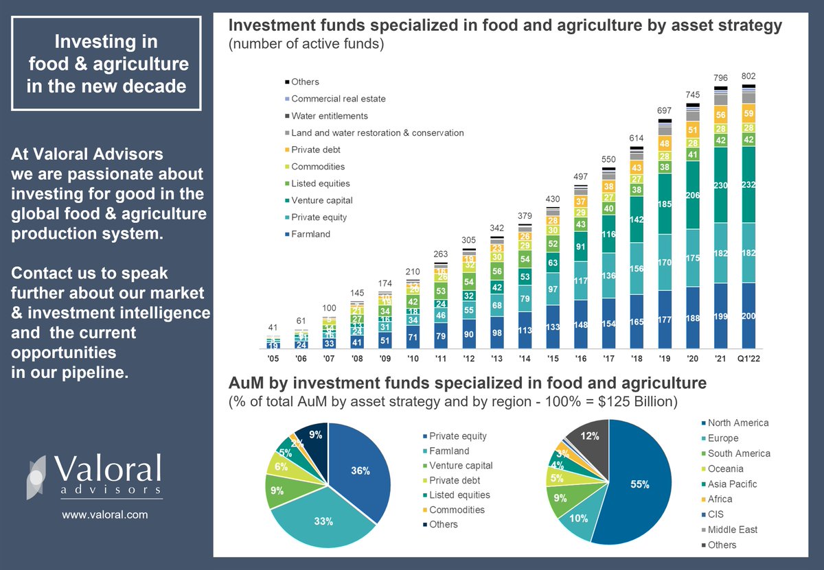 Welcome to one of the most exciting and critical asset classes in the investment world!

Today, there are over 800 funds specialized in the food and ag sector, with AuM of $125 Billion.

This equals to 20x more funds and 10x more AuM than 17 years ago, can you imagine that...?