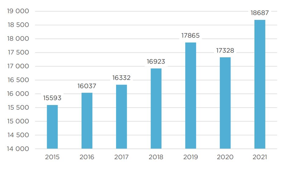 År 2021 tog Löf emot cirka 18 700 anmälningar. Det är en ökning med 7,5 % jämfört med 2020.

Samtlig statistik samt statistiken uppdelad på region har idag publicerats på Löfs hemsida: lof.se/patientsakerhe…