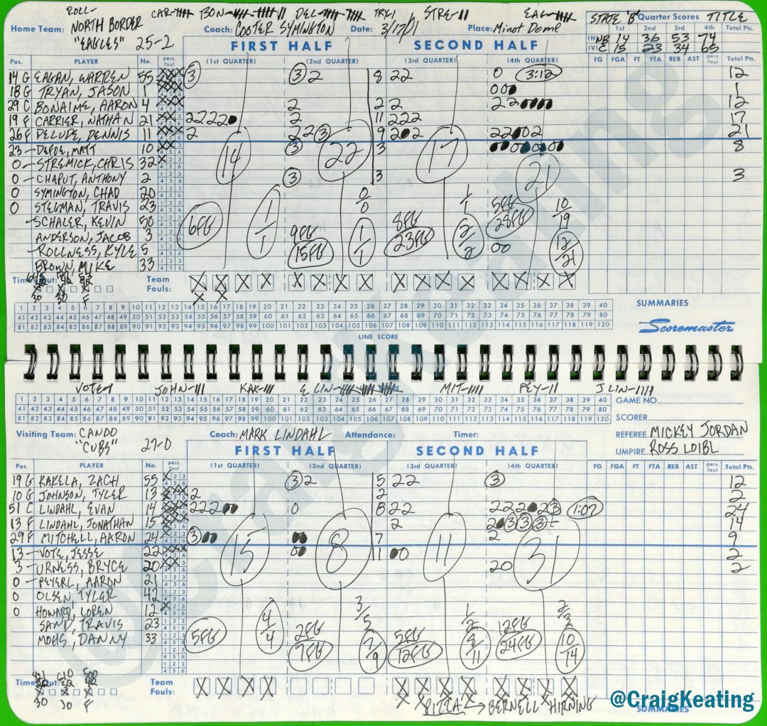 Craig Keating (@craigkeating) on Twitter photo On this day in 2001, North Border beat undefeated Cando, 74-65, in the State Class B boys basketball title game.
This was the first B boys state title game I called on <a href="/KMAV/">KMAV & 99KMSR Radio</a>.
Listen to KMAV for coverage of all 12 games at this year's State B, starting today at 1pm.
#NDpreps On this day in 2001, North Border beat undefeated Cando, 74-65, in the State Class B boys basketball title game.
This was the first B boys state title game I called on <a href="/KMAV/">KMAV & 99KMSR Radio</a>.
Listen to KMAV for coverage of all 12 games at this year's State B, starting today at 1pm.
#NDpreps