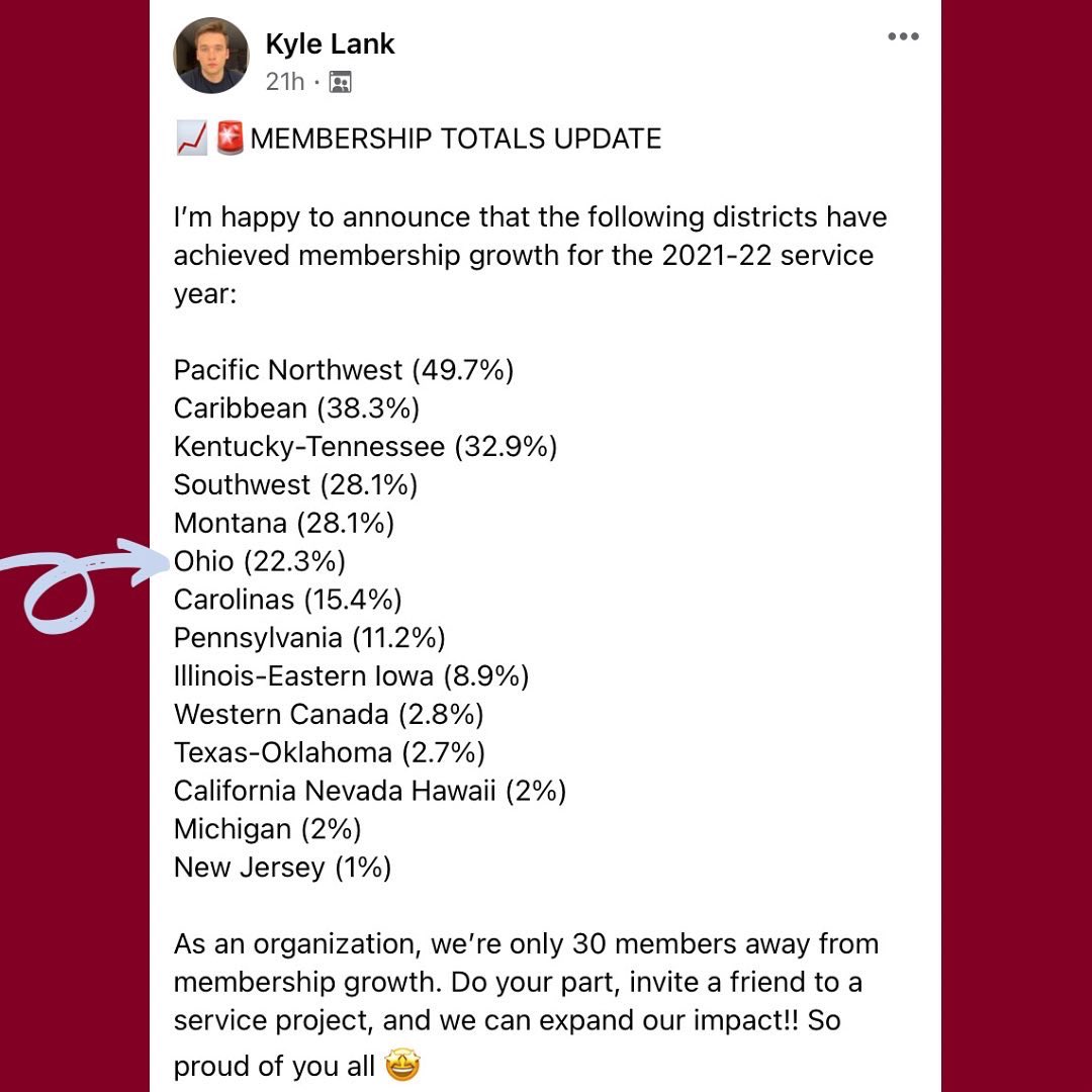 OhioDistrictCKI's tweet photo. Thank you to all of our Ohio District CKI members for being apart of this organization! The district has seen a 22.3% membership growth this year and we hope to continue the growth trend.
#odckiproud #odcki #membershipgrowth #weloveourmembers #choosecki https://t.co/avGx4IADJ4