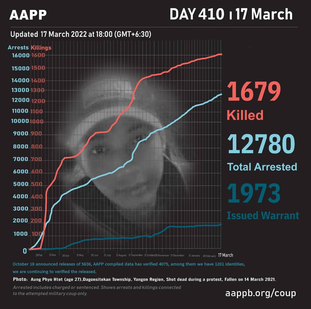KSSandi24's tweet photo. @aapp_burma DAILY UPDATE 17/03/22 📊  1,679 killed (+2) 12,780 total arrests (+40) 1,973 evading warrant (+0) — by junta  #2022Mar17Coup #WarCrimesOfJunta #WhatsHappeningInMyanmar https://t.co/RroZKflKAw