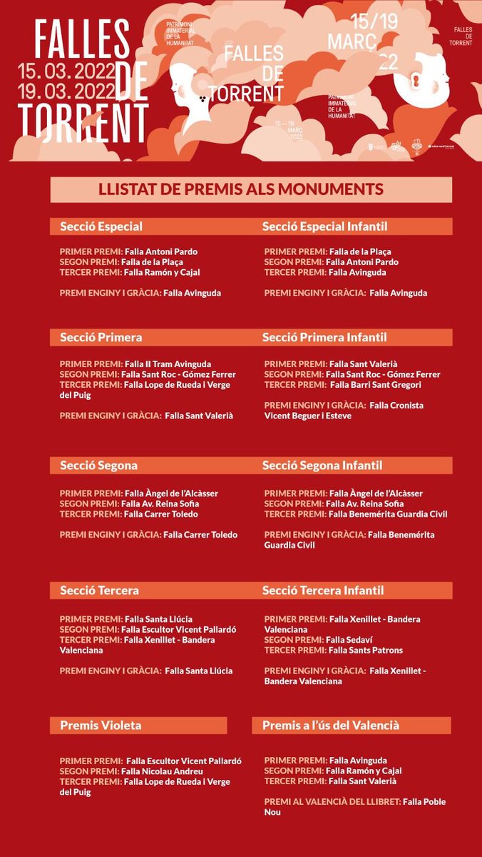 Aj_Torrent's tweet photo. 🏅 Compartim el llistat dels premis atorgats al monuments fallers en les distintes seccions de les Falles de Torrent 2022.
#fallesdetorrent #Falles22 https://t.co/Su2AJdqJOt
