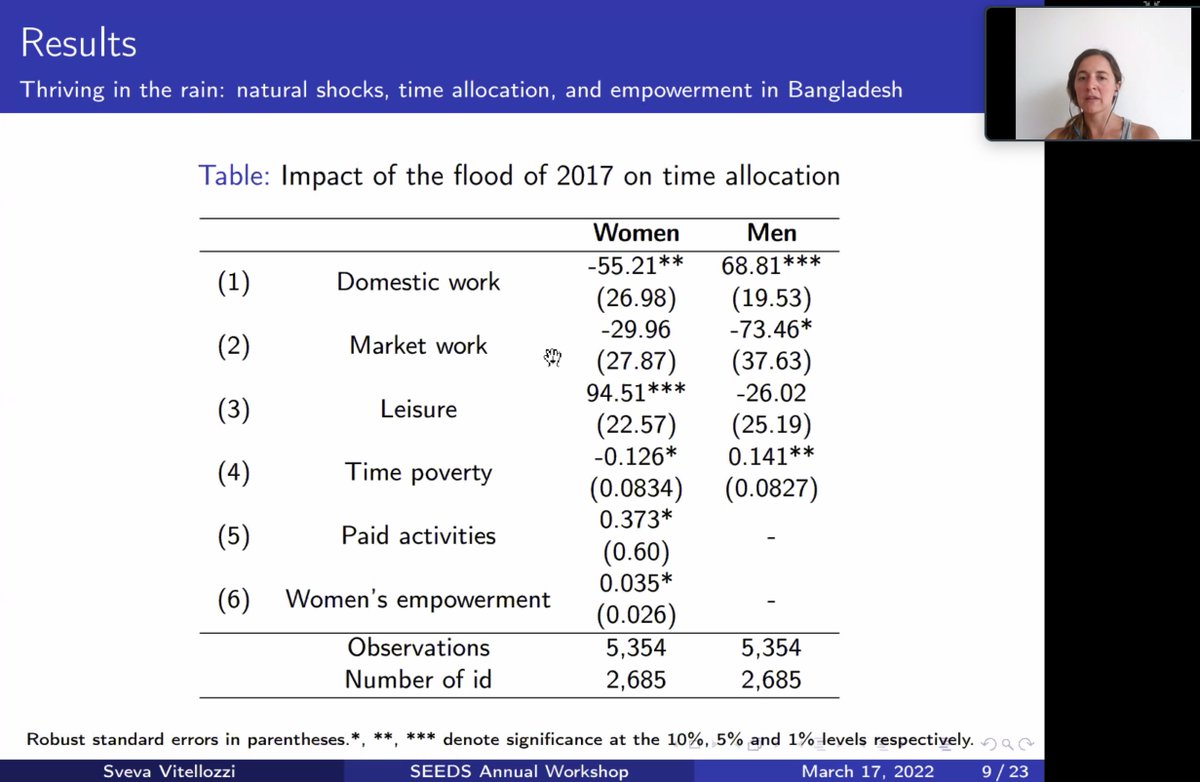 Final speaker of the session is <a href="/SvevaVitellozzi/">sveva vitellozzi</a> who studies the impact of a floods in Bangladesh on time use patterns and empowerment; results show that the shock led women to be more empowered, an effect which persists over time
#OxCSAE2022 <a href="/Oxford_CSAE/">CSAE</a>