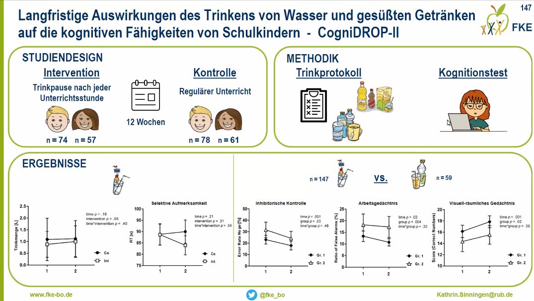 dge_wissen's tweet photo. Studie CogniDRO-II: Die Getränkeart 🥤🧋🧃🥛scheint in Bezug auf die kognitiven Fähigkeiten von Schulkindern eine Rolle zu spielen, erklärt Dr. Kartrin Sinningen, Forschungsdepartment #Kinderernährung auf dem #DGE22. #wassertrinken #Durstlöscher
https://t.co/4kA1RXaEJ2 https://t.co/uiXKhAUidv