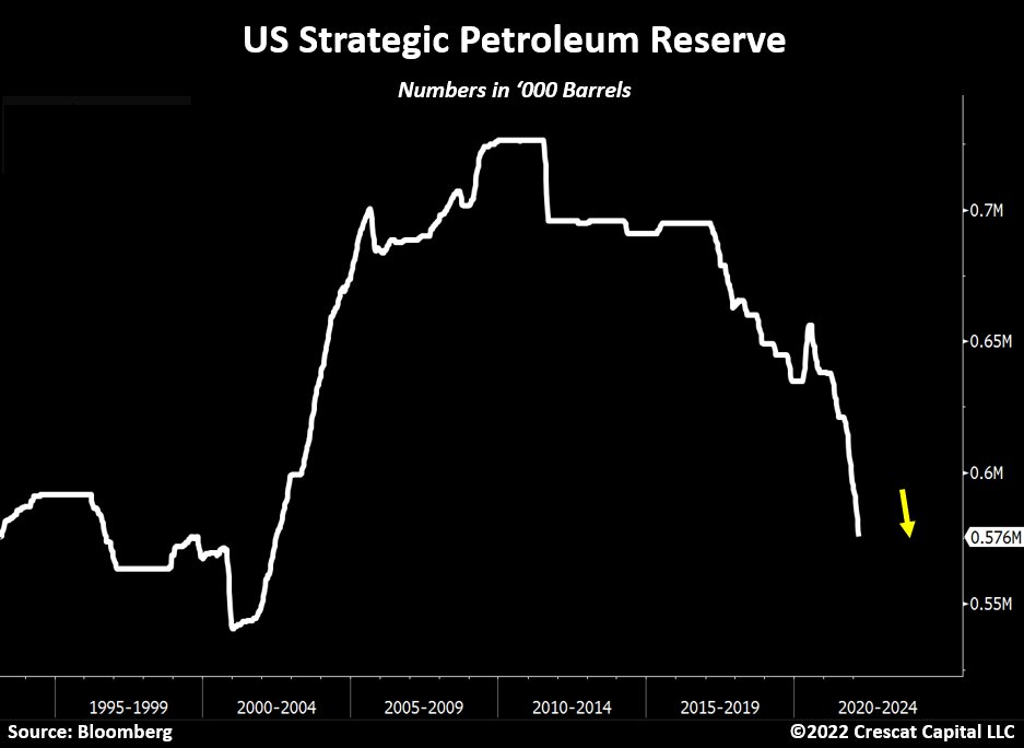 TaviCosta's tweet photo. The US continues to dump its Strategic Petroleum Reserve like there is no tomorrow.

The government is now down to 33 days worth of oil supply at its current implied demand.

That is one of its lowest levels in history. https://t.co/IZ4XNoJl77