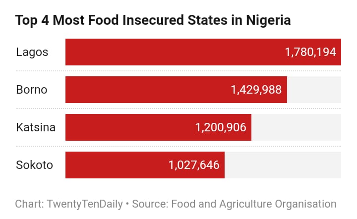 Lagos State has the highest number of food-insecure people in Nigeria which is a total of 1,780,194 people.-Food and Agriculture Organisation.
#lagosnigeria #people #food 

bit.ly/3IehYYB