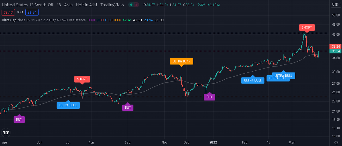 TradingView Chart on Stock $CASY [NASDAQ]