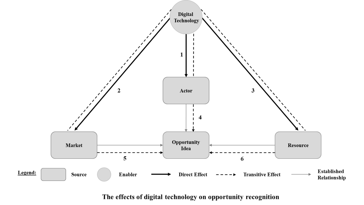 bise_journal's tweet photo. Wondering how &amp; why digital technologies alter the way firms identify opportunities? Find answers in the new #bise publication by @Tom1Kreuzer, Anna Lindenthal, @AnnaMariaOooo &amp; @mroeglinger in which the authors present effects of digital technology on opportunity recognition. https://t.co/M2qsprog3z