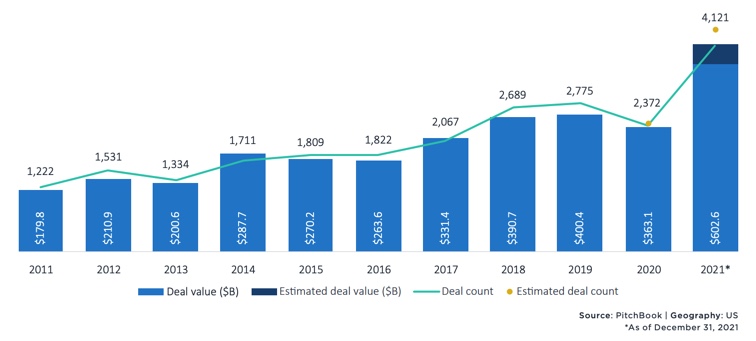 FinancingRenew's tweet photo. PE firms closed 4,121 middle-market deals for
a combined $602.6 BN—around 50% above the
previous annual records for deal count and value set in
2019 @PitchBook @FinancingRenew #renewables https://t.co/69k30Wyxb8