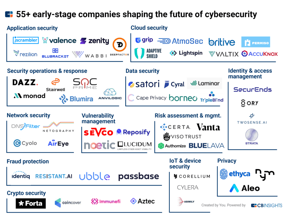 Cybercrime is expected to cost $10T globally in 2025.   Venture capital funding is soaring for technologies identifying emerging threats to automating cybersecurity workflows to protecting the latest technology.  #innovation #digitaltransformation #cyber #cloud #DLInsights