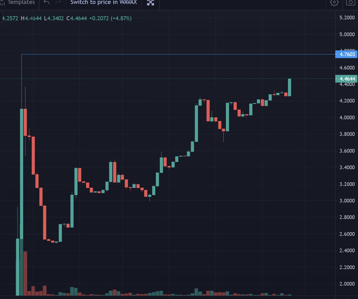 BigMooseCrypto's tweet photo. Price action on @NexusDAODeFi 🔥🔥 LFG!!!! 

Join the discord, we are bouncing protocol ideas off the dev himself...who else is getting face time like this to help build the protocol?!? 

A true DAO happening here $NXS 

https://t.co/Yh1d2GNudv https://t.co/Rm4CTUMc3Z