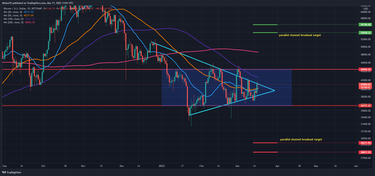 IccCrypto2021's tweet photo. Here are some thoughts on BTC (Daily):

We are in this parallel channel basically from the start of 2022.
Had one false breakout in late January.
This is one large accumulation zone and every price action is more/less irrelevant until breakout. https://t.co/lkPdS9gO8g